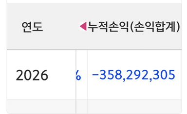 "3억5000만원 손실, 다 잃고 떠납니다"···코스피 랠리에 오열하는 '종목 토론방'