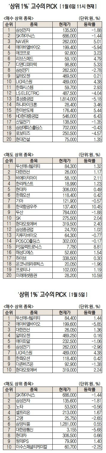 "지금 안사면 늦는다" 초고수도 18만전자·80만닉스에 베팅[주식 초고수는 지금]