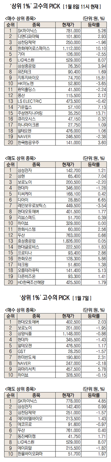 “112만 간다는데 어떻게 안 사” SK하이닉스에 집중 베팅 [주식 초고수는 지금]