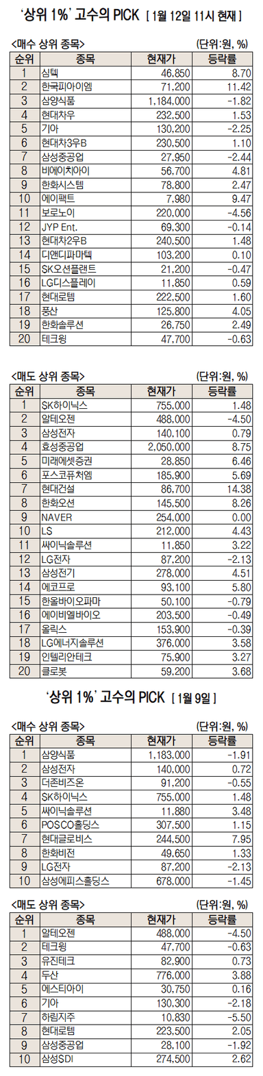 "엔비디아 AI 메모리 기판 수주 급등"···심텍 순매수 1위[주식 초고수는 지금]
