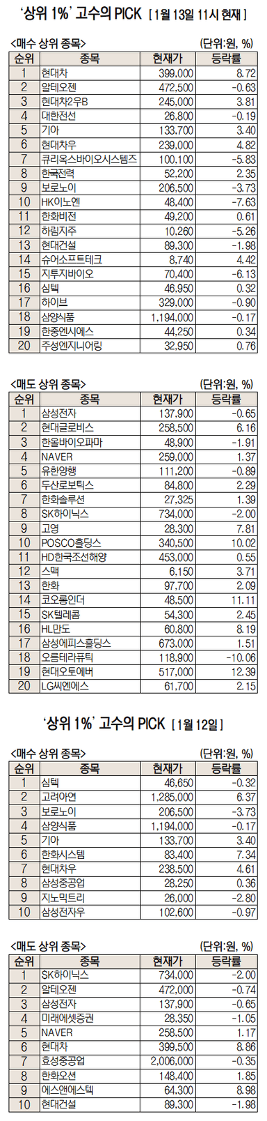 거침없는 현대차, 40만 원 돌파···순매수 1위 [주식 초고수는 지금]