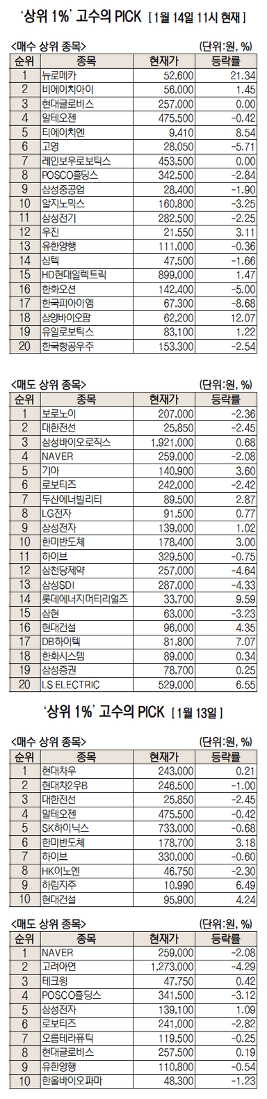 삼성이 지분 10% 샀다던데···뉴로메카, 순매수 1위 [주식 초고수는 지금]