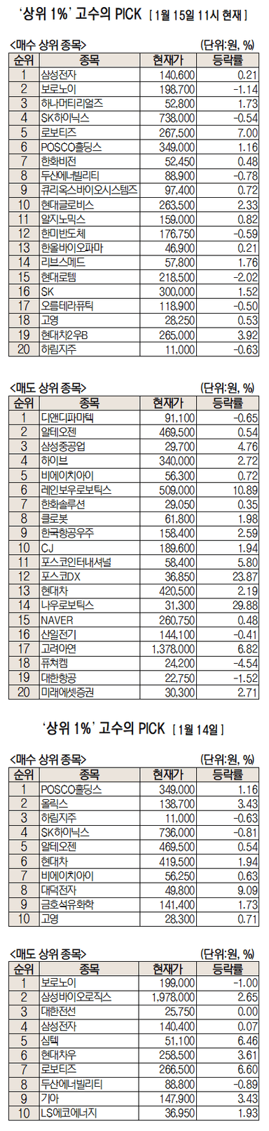 헷갈릴 땐 반도체···초고수 다시 삼전·SK하닉 매집[주식 초고수는 지금]