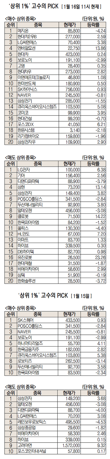 초유의 상승장···고수들은 의외의 종목 쓸어담았다 [주식 초고수는 지금]