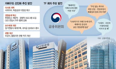국민연금 동원 시사한 당국···“금융지주 CEO 연임 주주 통제강화”