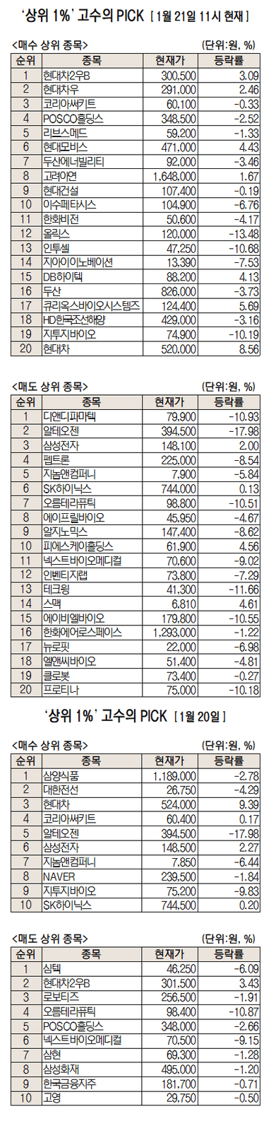 너무 오른 현대차 대신 우선주로 눈 돌려볼까···현대차우 순매수 1위 [주식 초고수는 지금]