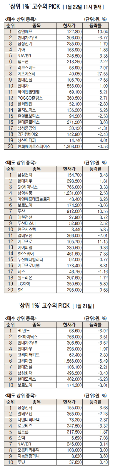 "이차전지주 볕들날 올까요"···엘앤에프 순매수 1위 [주식 초고수는 지금]