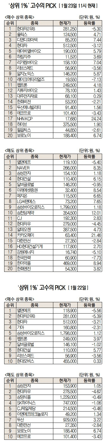 현대차 싸게 살 유일한 방법···현대차2우B, 순매수 1위 [주식 초고수는 지금]