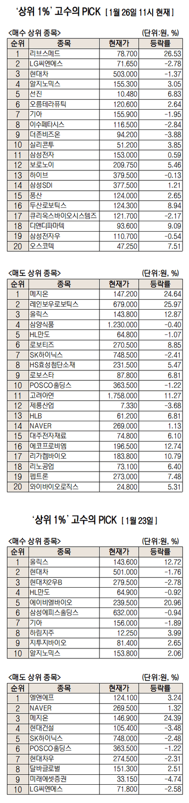 ‘K의료기기’ 리브스메드, 보호예수 풀리자 집중 매수 [주식 초고수는 지금]