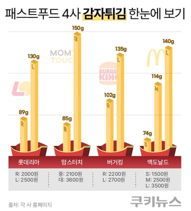 같은 감자인데 이렇게 다르다고? 패스트푸드 감자튀김 비교해봤다 [쩝쩝박사]