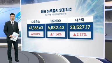 [3분증시] 셧다운 해제 기대감에 탄력…뉴욕증시, 급등 마감