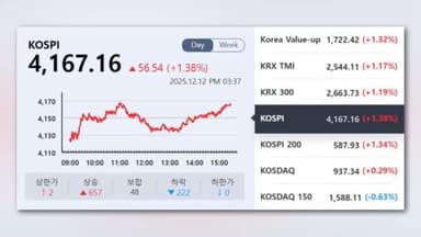 [속보] 코스피, 1.38% 오른 4,167.16 종료