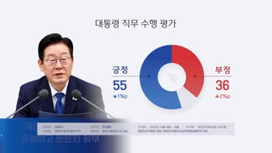 한국갤럽 "이 대통령 지지율 55%…전주보다 1%p 하락"
