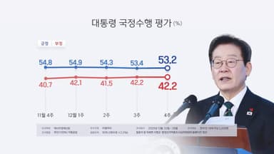 리얼미터 "이 대통령 국정 지지율 53.2%…0.2%p↓"