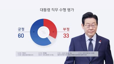 한국갤럽 "이 대통령 지지율 60%…직전 대비 5%p 상승"