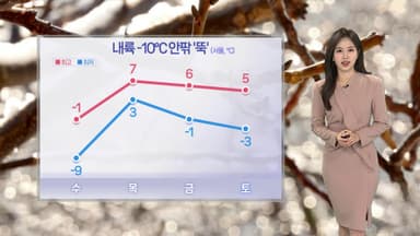 [날씨] 중부·영남 한파특보…내륙 -10도 강추위 기승