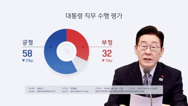 갤럽 "이 대통령 지지율 58%…2%p 하락"
