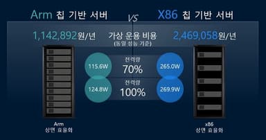 전력과 냉각이 병목이 된 AI 인프라, 해법은 Arm 서버 '그린코어'