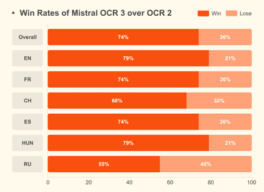 미스트랄 AI, 기업 시장 겨냥 고성능·저비용 OCR 모델 출시