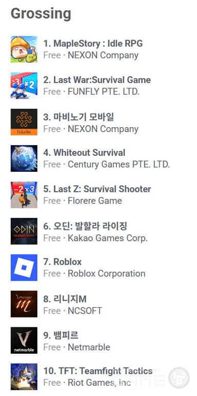 [주간 핫 게임] "22년 만에 1위" 넥슨, 메이플스토리 IP로 모바일·PC방 동시 석권