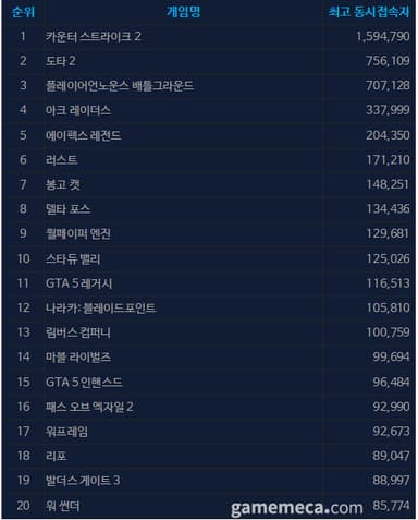 [오늘의 스팀] 연이은 동접 10만, 림버스 컴퍼니 관심집중