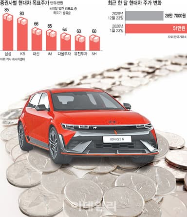 한 달 새 77% 오른 현대차…증권가선 목표가 줄상향[주톡피아]