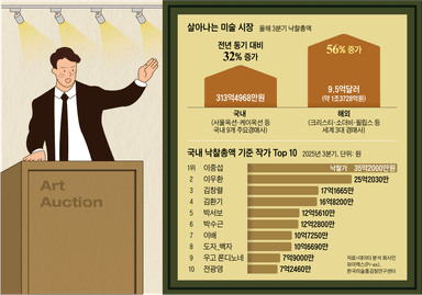낙찰 총액, 1년 새 32% 증가… 살아나는 미술 시장
