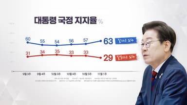 이 대통령 지지율 63%...한 달여 만에 60%대 회복 [갤럽]