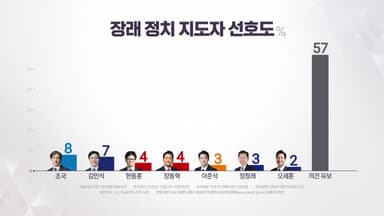 차기 지도자 선호도 1위는?...57%가 '응답 유보' [앵커리포트]