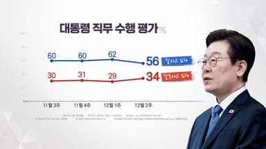 이 대통령 지지율 50%대로 하락...'내란전담재판부' 찬반 팽팽 [한국갤럽]