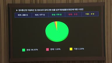 '정통망법 개정안' 본회의 통과...찬성 170·반대 3·기권 4 [현장영상+]