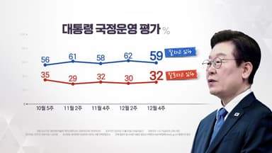 이 대통령 지지율 59%...민주 41%·국힘 20% [NBS]