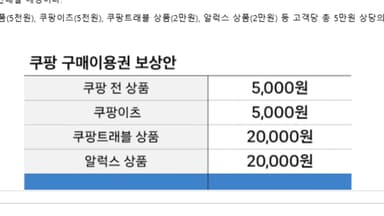 '5만 원' 보상안...쿠팡 사용 가능 금액은 '5천 원뿐'