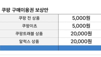 '5만 원' 보상안...쿠팡 사용 가능 금액은 '5천 원뿐'
