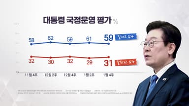 이 대통령 지지율 59%...민주 40%·국힘 20% [NBS]