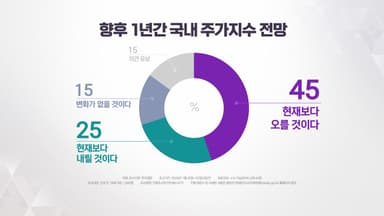 이 대통령 지지율 61%..."코스피 더 오를 것" 45% [갤럽]
