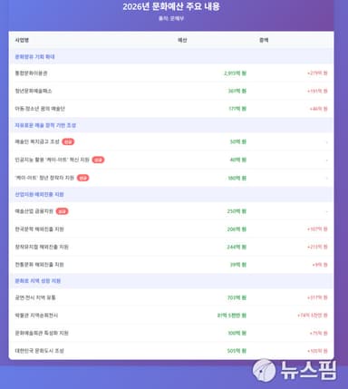 [업무보고] 문체부, K컬처 산업화에 초점…2026 문화예술 예산 2조 6654억