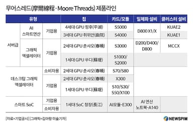 [GAM]'캠브리콘vs무어스레드vs메타X'② '엔비디아 대항마' 타이틀 경쟁