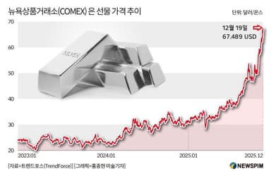 [GAM]2025 원자재 시장의 스타 '은(銀)' ① 테마주 투자온도 상승