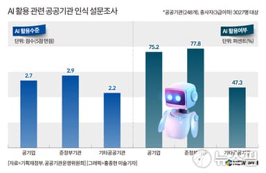 [AI 공공실험실] ⑤ 공공기관 AI '걸음마'…전문가 "인력·예산 보강해야"