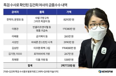 [종합2보] 180일 김건희 특검 수사 종료…16개 수사대상 중 13개 국수본行