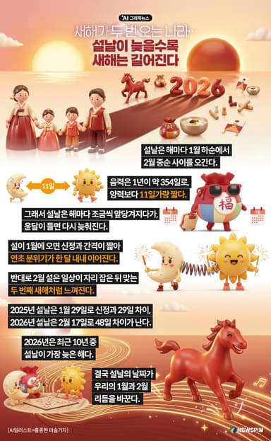 [AI그래픽뉴스] 새해가 두 번 오는 나라…설날이 늦을수록 새해는 길어진다