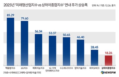 [GAM]2026년 지속될 기술주 장세① 7대 미래산업 A주 테마 주목