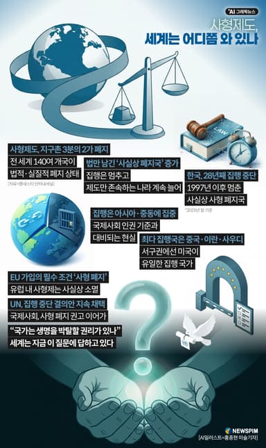 [AI그래픽뉴스] 사형제도, 세계는 어디쯤 와 있나