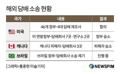 [담배 소송-12년의 기록] ② 해외 담배 소송 승소 줄지어…"국제 흐름 이어야"