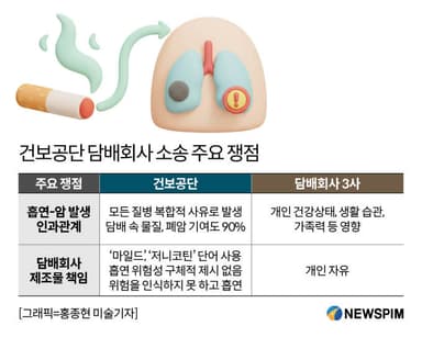 [담배 소송·12년의 기록] ① 건보공단, 암 환자 3465명 대신 소송…"상고까지 각오"