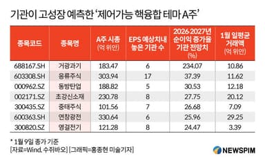 [GAM]AI시대 전력 위기 해결사② '핵융합에너지' 기술경쟁 본격화