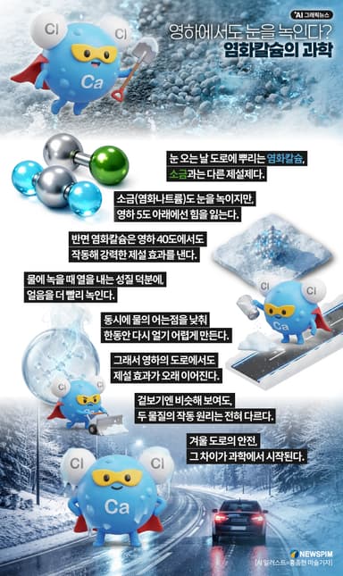 [AI그래픽뉴스] 영하에서도 눈을 녹인다? 염화칼슘의 과학