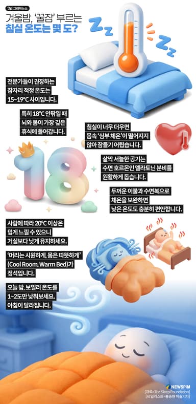 [AI그래픽뉴스] 겨울밤, '꿀잠' 부르는 침실 온도는 몇 도?
