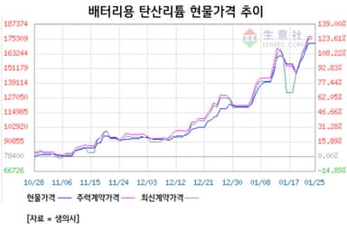 [GAM]나트륨배터리 시대 도래② 리튬 가격 상승의 나비효과